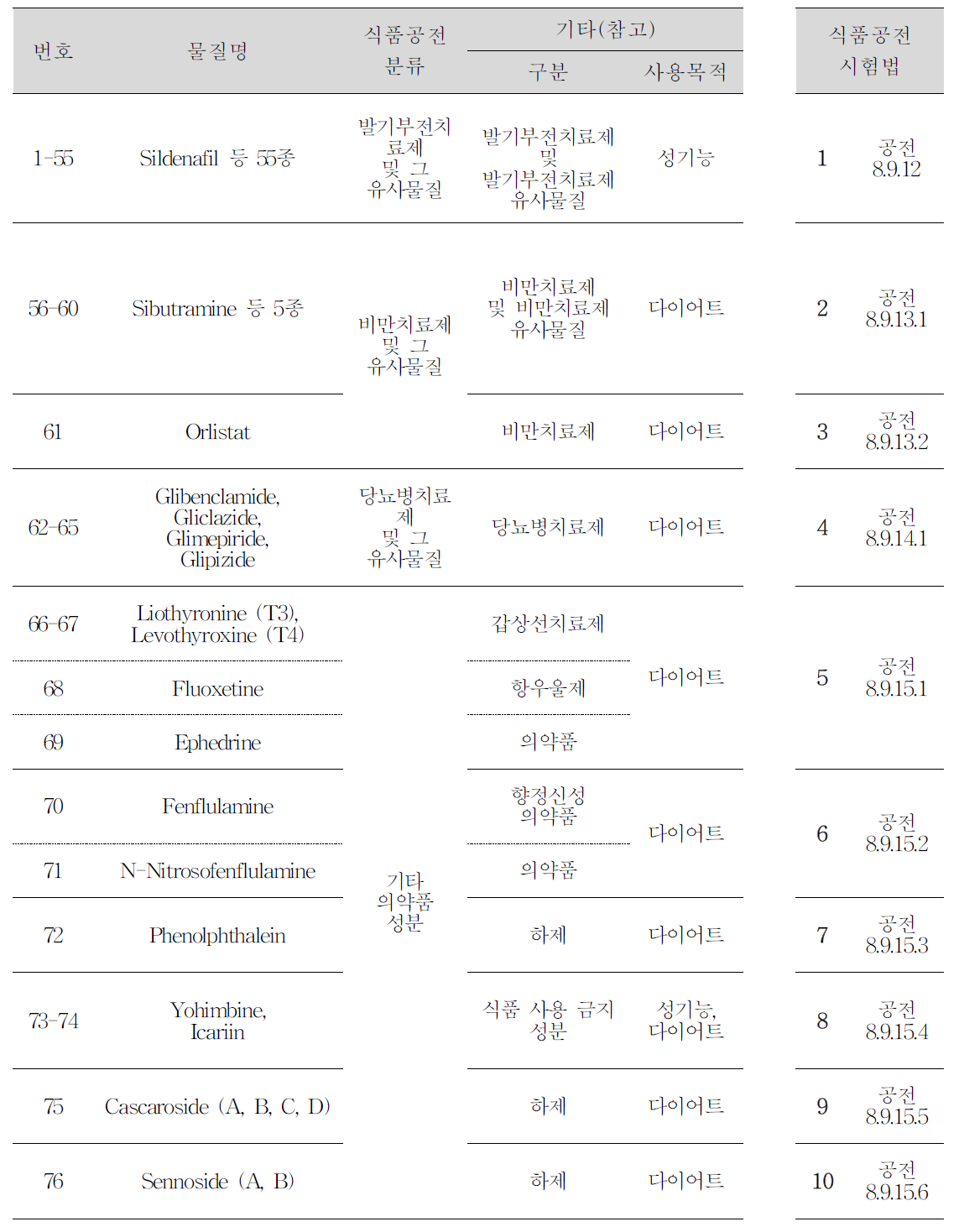 현행 식품공전 상 부정물질(76종)과 HPLC 시험법(10개)