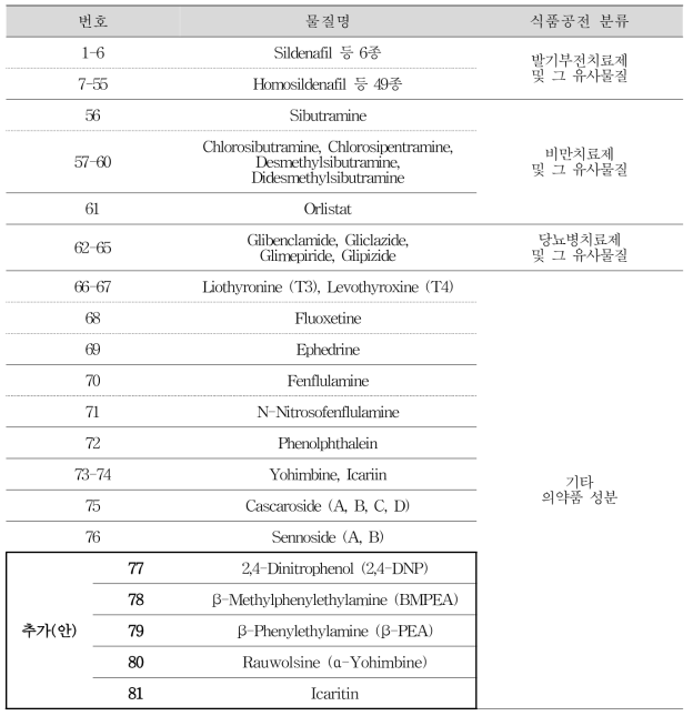 식품공전 상 부정물질 신규물질 선정(안)