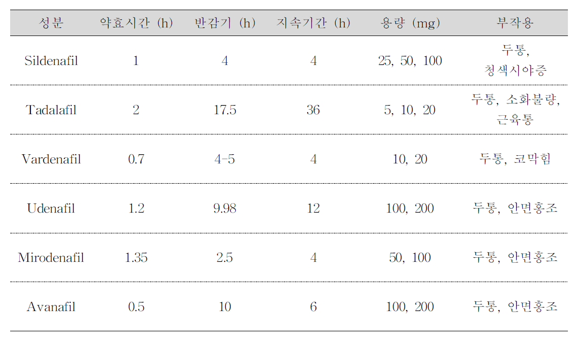 PDE-5 억제제(Phosphodiesterase-5 inhibitor) 특성(Kim et al., 2013a)