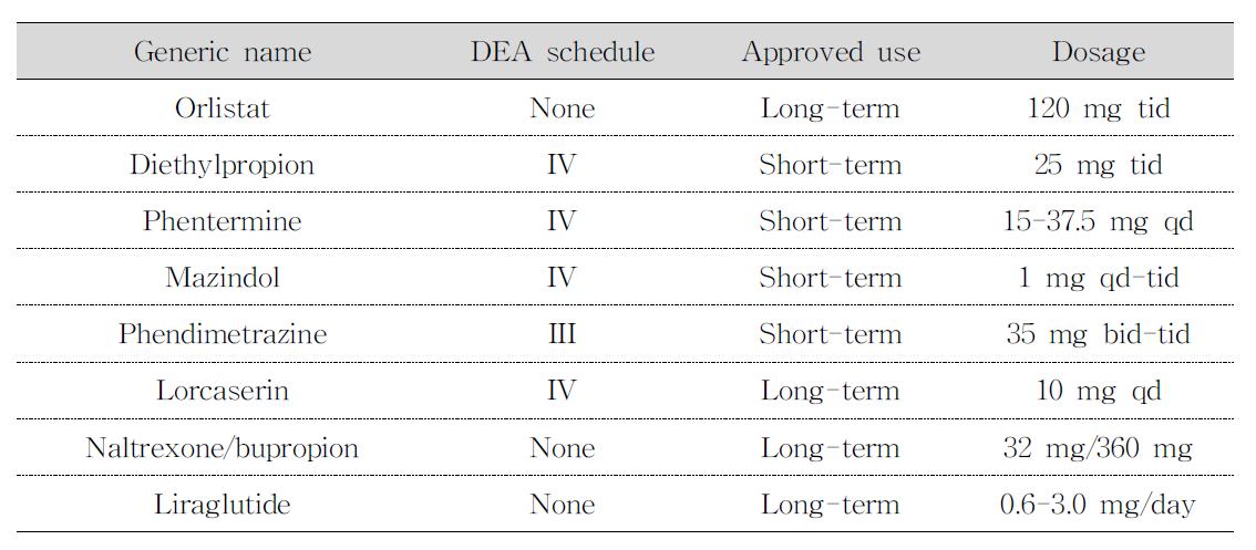 국내 FDA 승인 비만치료제(Kim et al., 2018)