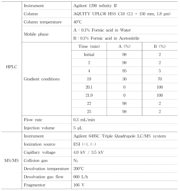 LC-MS/MS 분석조건