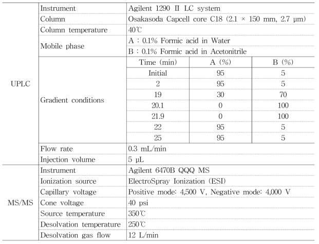 LC-MS/MS 분석조건