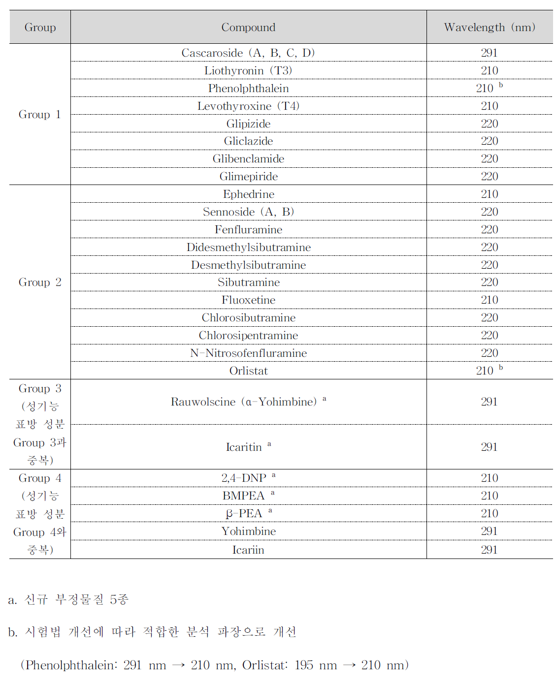 식품공전 부정물질(다이어트 표방 성분) 목록