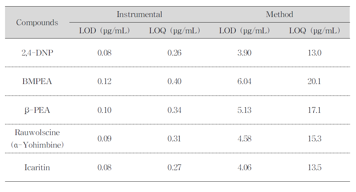 부정물질 5종의 검출한계(LOD) 및 정량한계(LOQ) (HPLC-PDA)