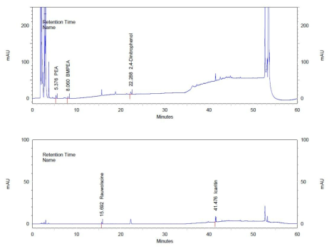 일정 농도(1 μg/mL)를 첨가한 공시료의 크로마토그램(HPLC-PDA)