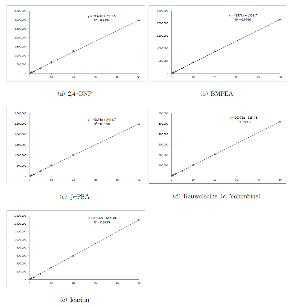 부정물질 5종의 검량선(HPLC-PDA)