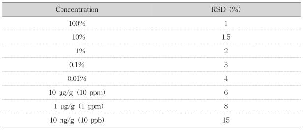 AOAC 가이드라인 기준 상대표준편차(RSD) 한계값(AOAC, 2012)