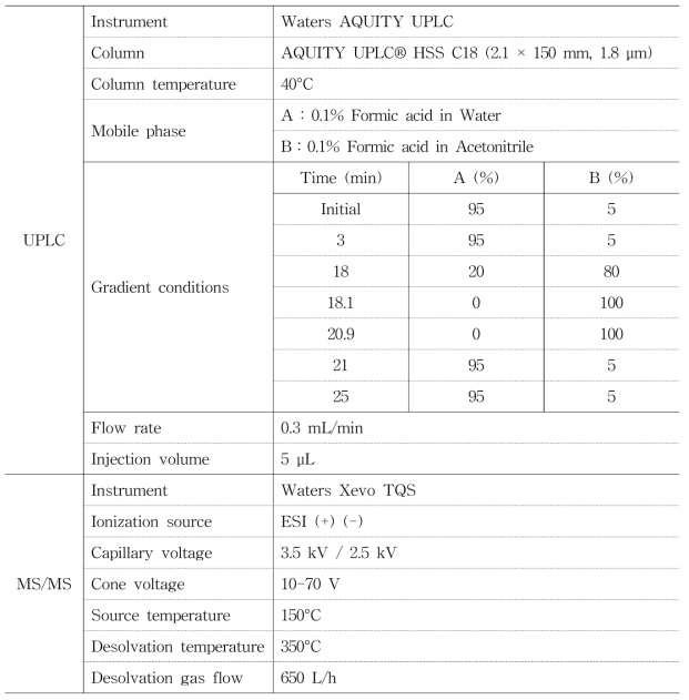 LC-MS/MS 분석조건