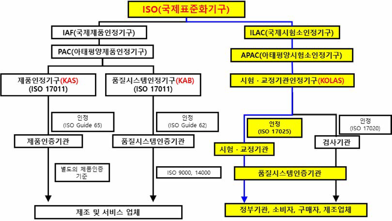 국제표준화기구(ISO)와 한국인정기구(KOLAS) 인정체계