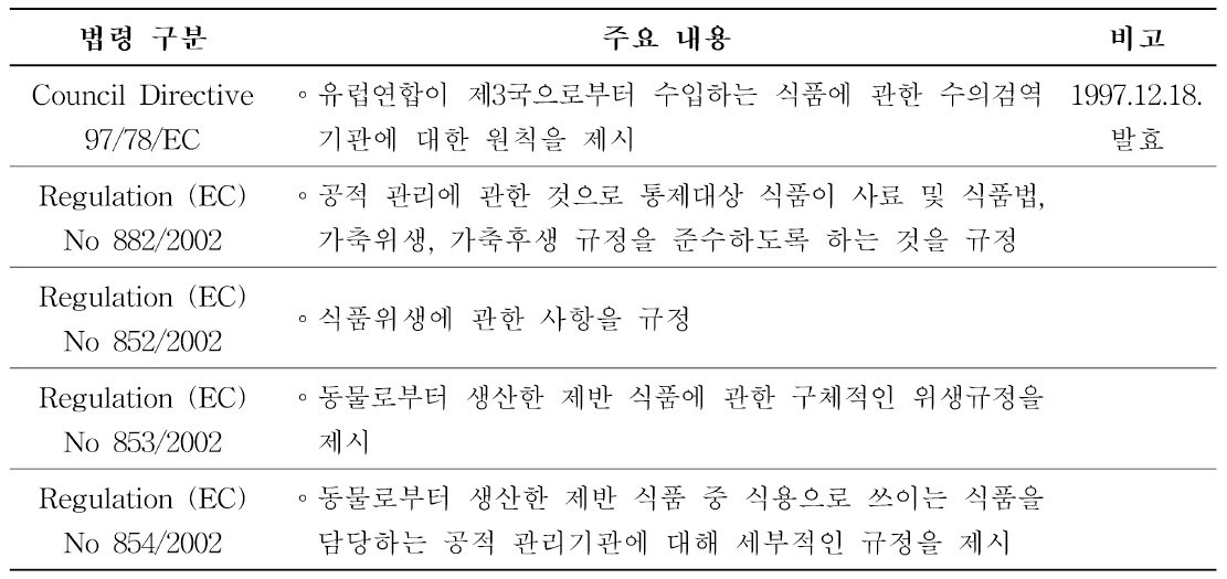 유럽연합 집행위원회(EC)의 식품위생 및 공적 관리에 관한 규정의 주요 내용