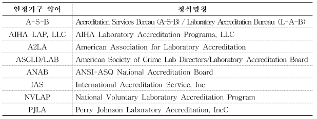 미국의 인정기구 세부현황