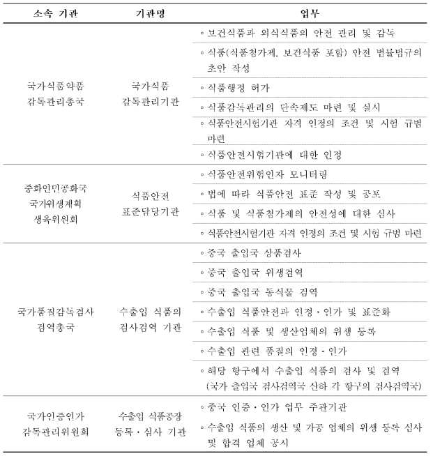 중국의 식품관리기관 현황