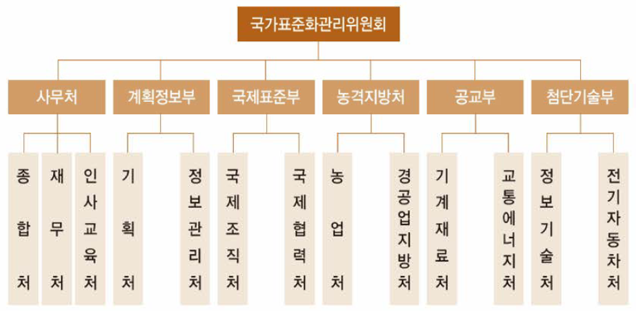 중국국가표준화 관리위원회 조직도