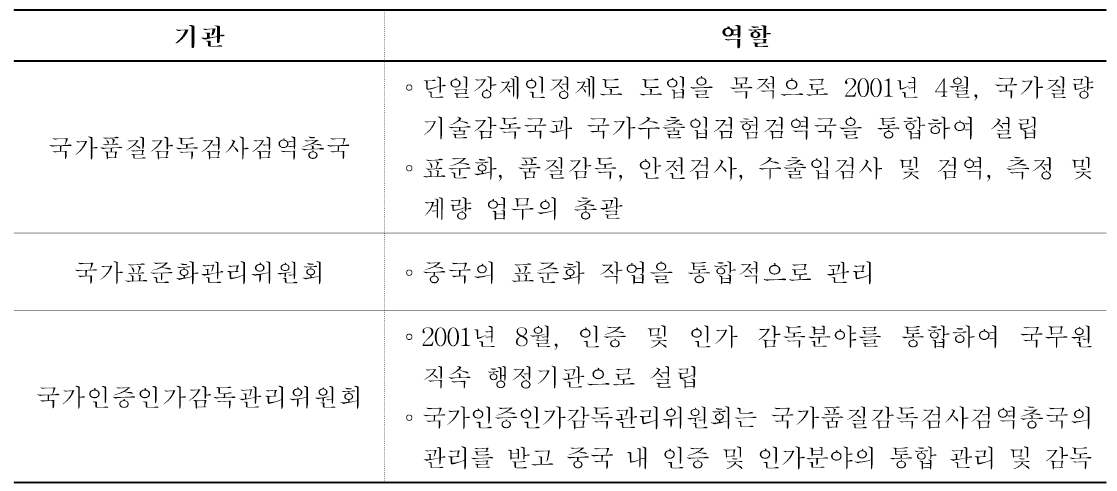 중국 시험 및 검사기관의 역할