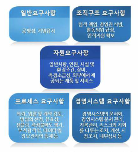 ISO/IEC 17025 인정을 위한 시험기관의 자격 요구사항