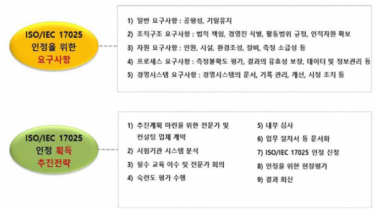 KS Q ISO/IEC 17025 인정을 위한 추진 내용 요약