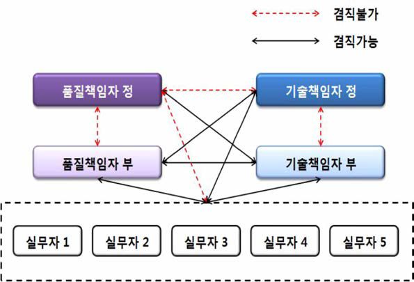 직원의 겸직 가능 범위