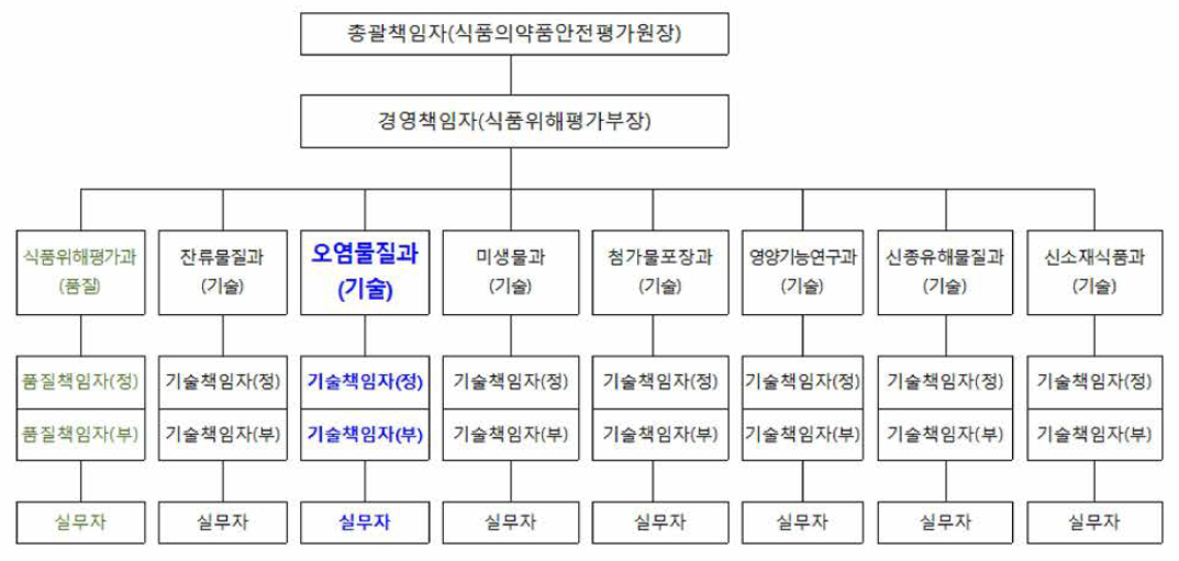 KS Q ISO/IEC 17025 관련 식품위해평가부 조직도