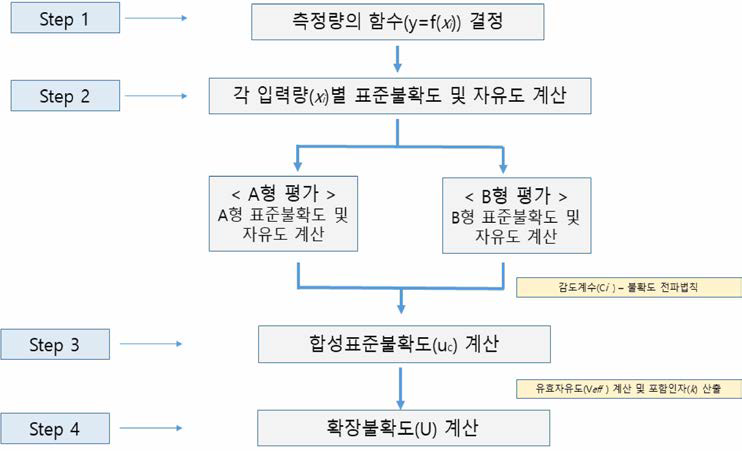 측정불확도 평가과정