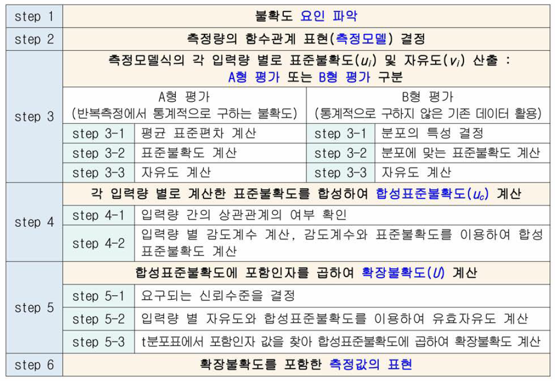 측정불확도 평가과정의 주요내용