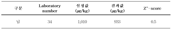 영국 환경식품농림부 주관 국제 정도관리 능력시 험 (FAPAS) 참여 결과