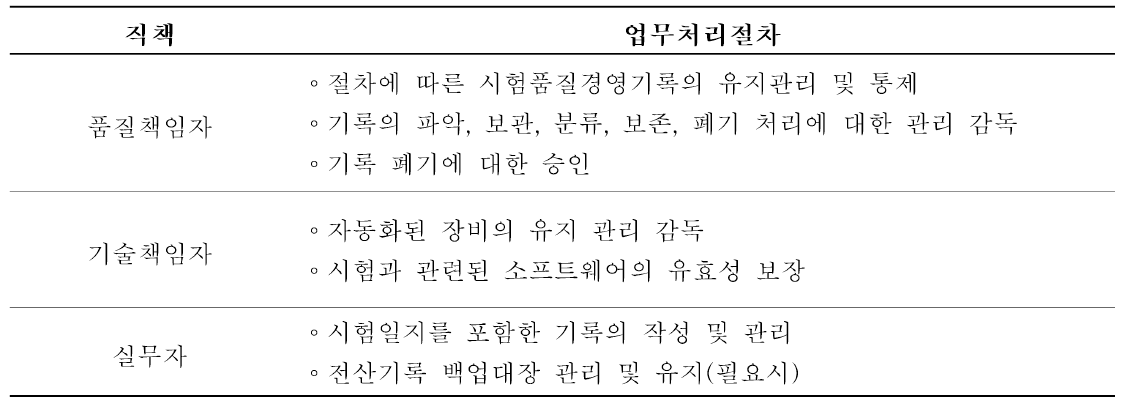 직책별 기록관리에 관한 절차