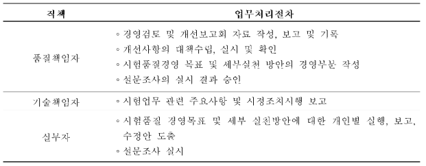 직책별 경영검토 업무처리절차