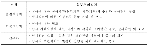 직책별 내부심사에 관한 절차