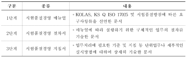 표준문서의 체계