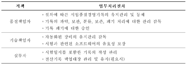 직책별 기록 관리에 관한 절차