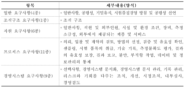 매뉴얼 항목과 세부내용