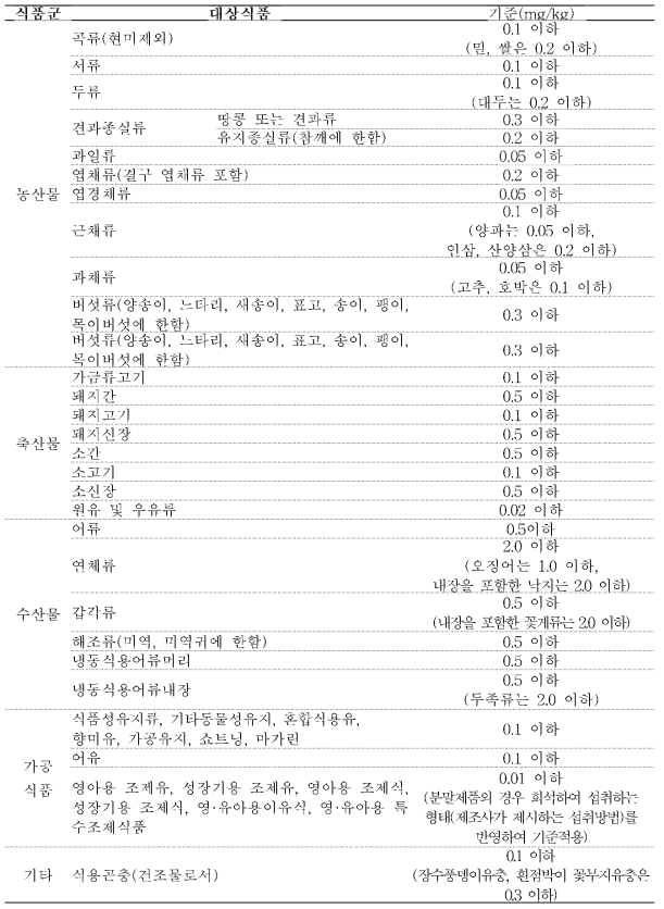 국내 식품 별 납 기준규격