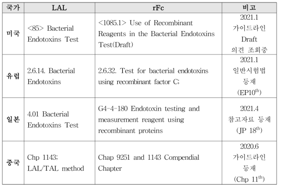 국가별 LAL과 rFc 약전 등재 현황 (‘21.11월 기준)