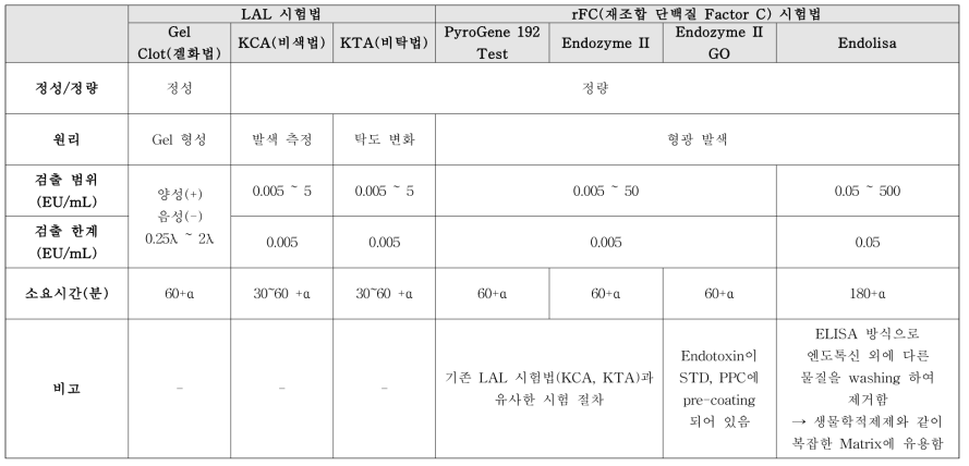 LAL과 rFC 시약들 간 비교