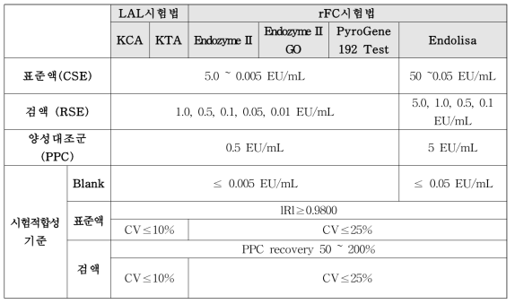 LAL과 rFC시약 비교 시험 방법 및 시험 적합성 기준