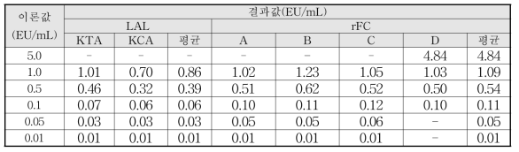 시험법 비교 시험 결과(농도별)