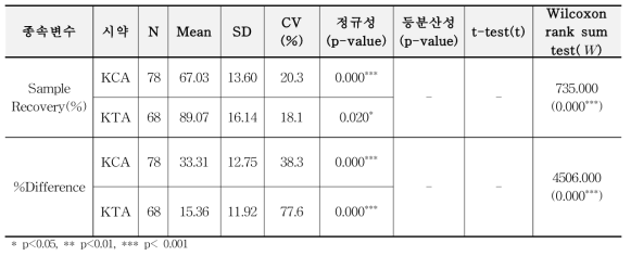 LAL 방법의 시약에 따른 독립 2표본 검정 결과