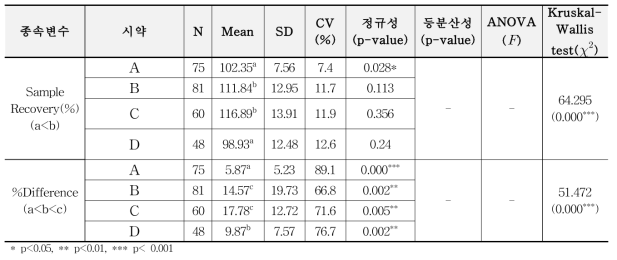 rFc 방법의 시약에 따른 분산분석 결과