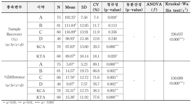 시약에 따른 분산분석 결과