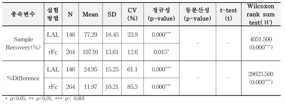 실험 방법에 따른 독립 2표본 검정 결과