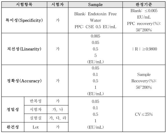 밸리데이션 디자인 및 판정기준