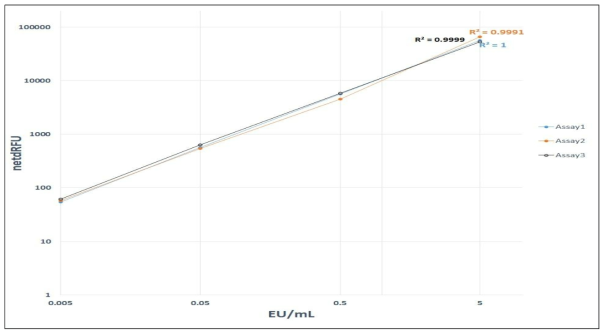 Assay1∼Assay3 검량선(log-log)