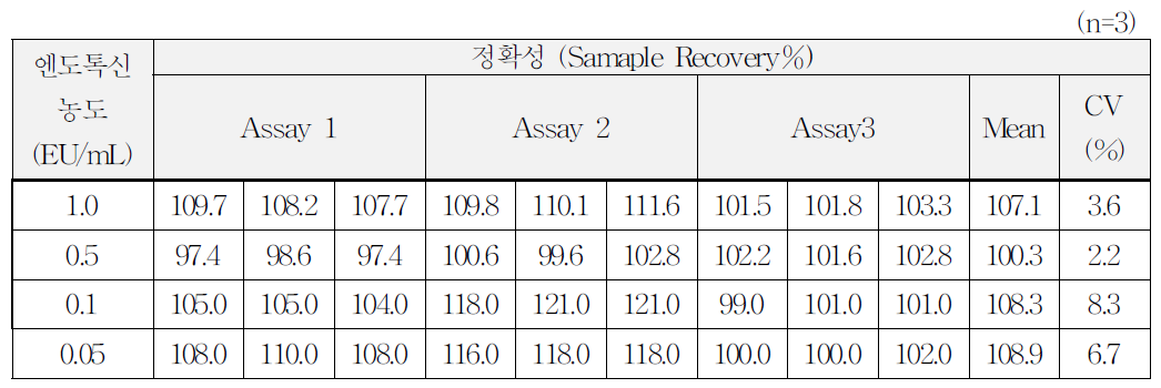 정확성 결과표