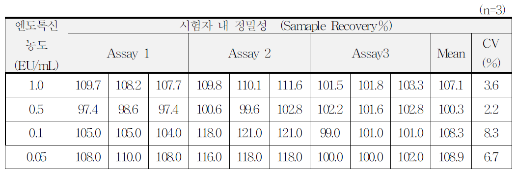 시험자 내 정밀성 결과표