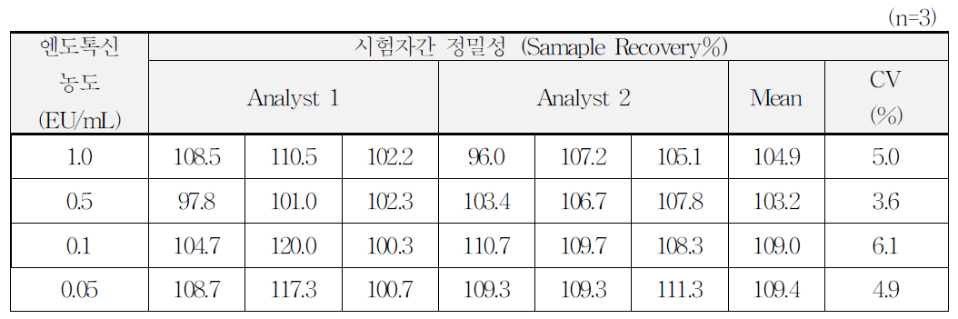 시험자간 정밀성 결과표