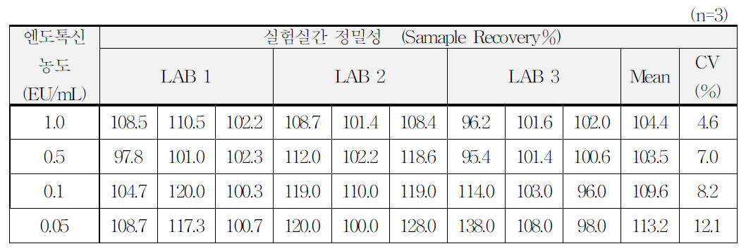 실험실간 정밀성 결과표