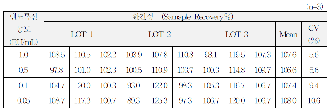 완건성 결과표