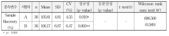 시험자간 정밀성 통계 분석 결과