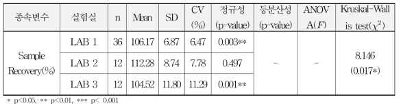 실험실간 정밀성 통계 분석 결과