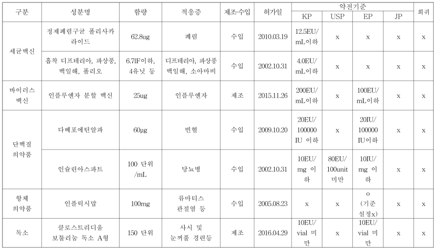 바이오의약품 검체 선정 분류 예시